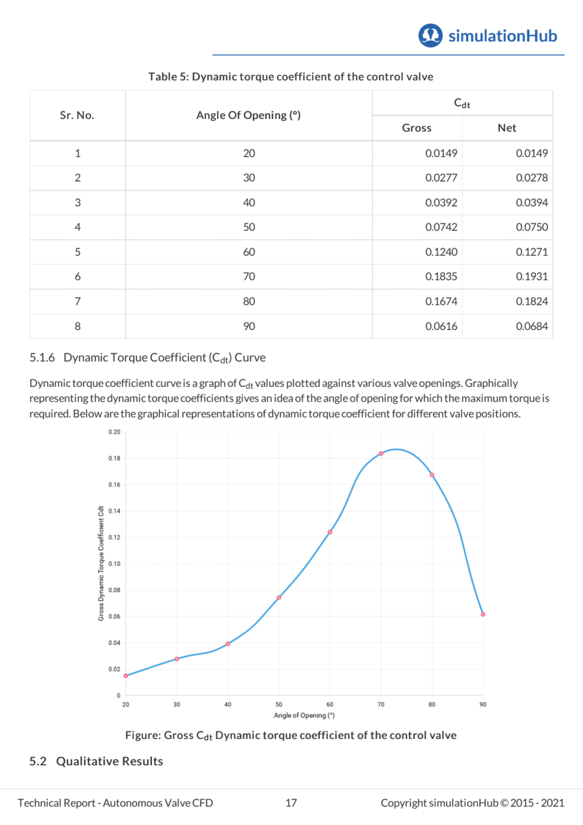 Valve sizing simplified with Autonomous Valve CFD