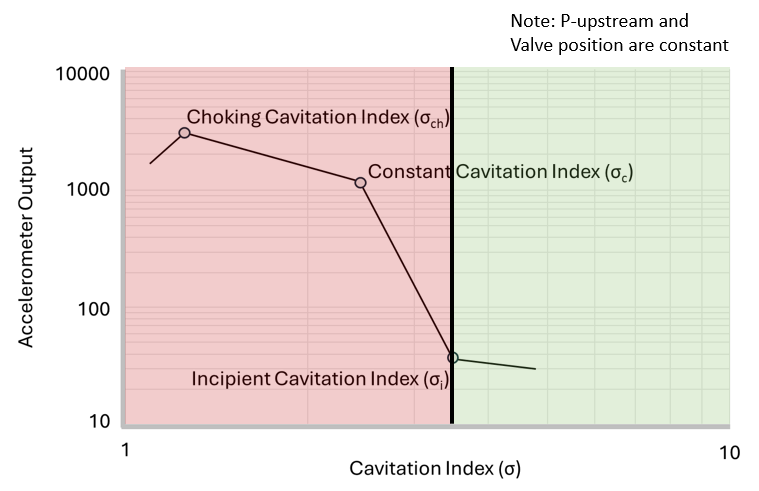 Incipient Cavitation Index
