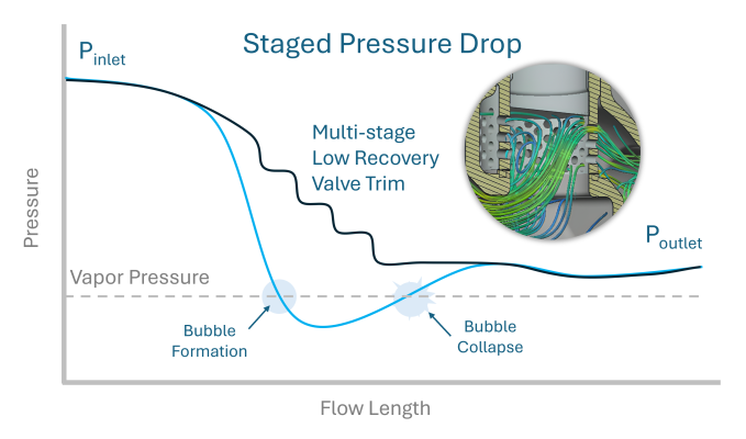 Staged Pressure Drop