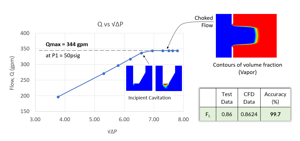 Validation Study Sharp Edge Orifice