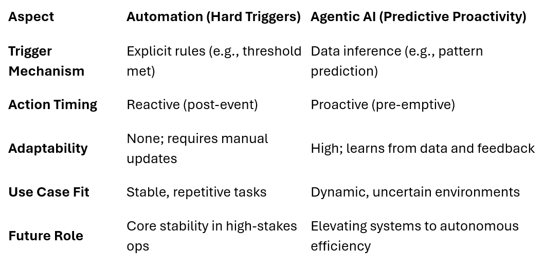 Automation vs. Agentic AI