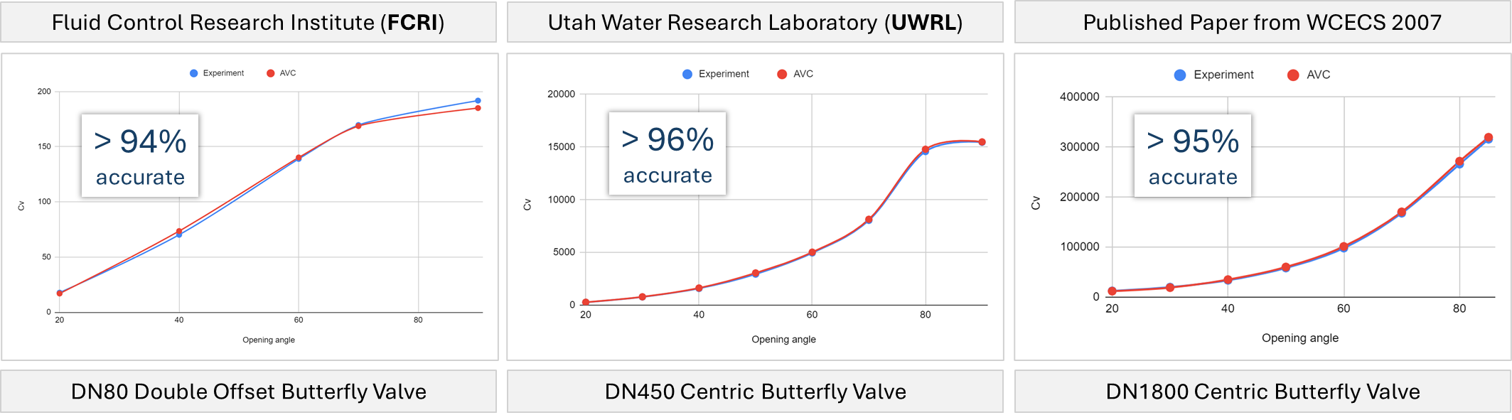 Time and Result Comparison