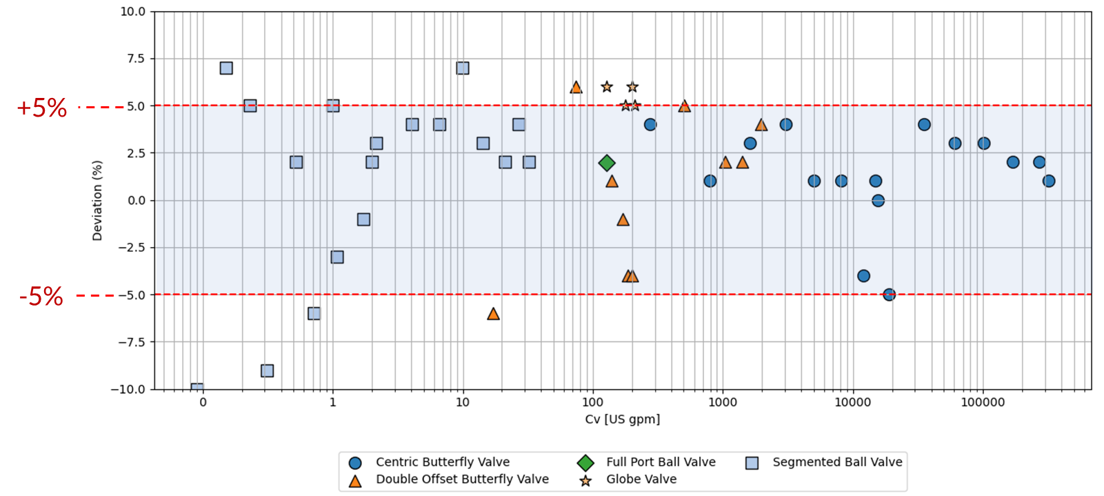 Validation Study Sharp Edge Orifice