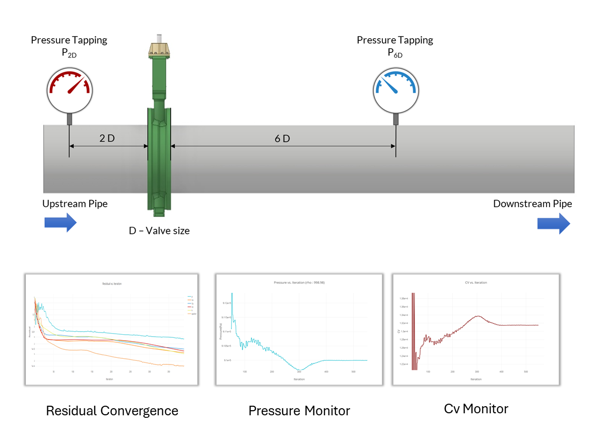 Validation Study Sharp Edge Orifice