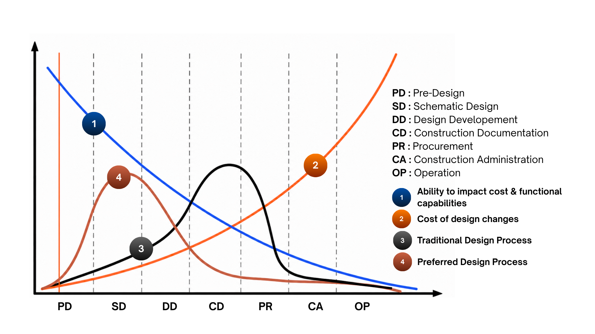 Design Change Cost Graph