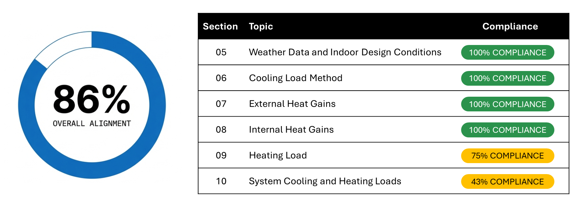 Compliance Summary - Buildings AI - simulationHub