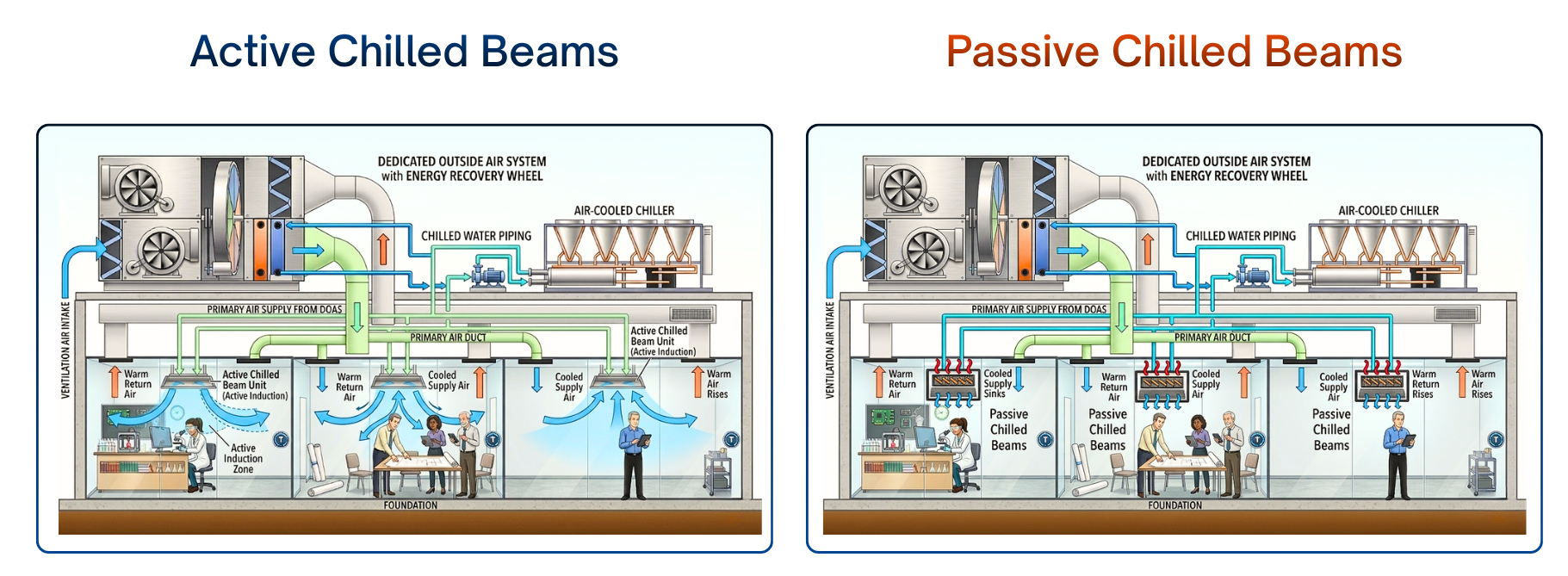 Active and Passive Chilled Beam
