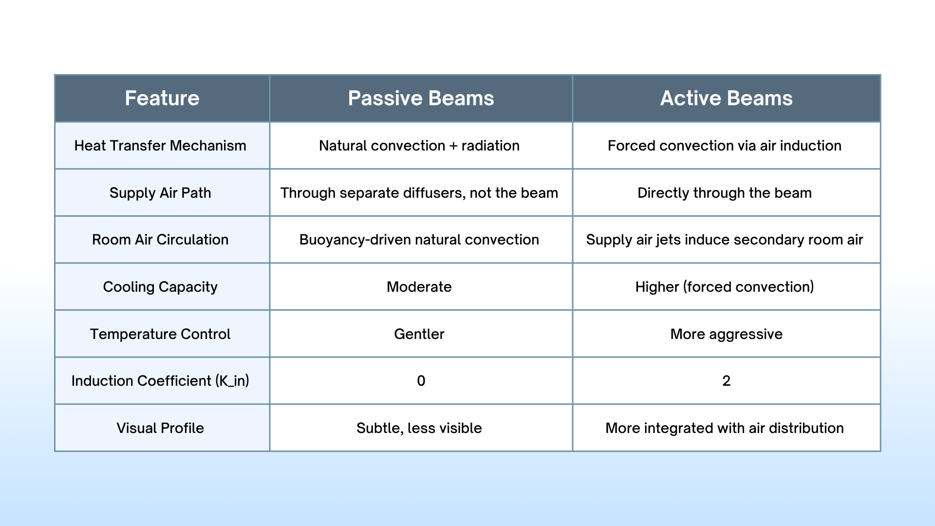 Active and Passive Chilled Beams - Comparison
