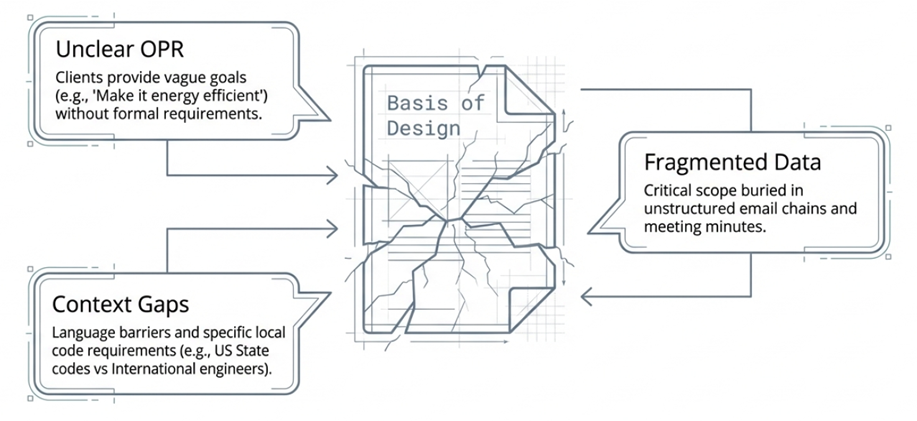 Basis of Design - Buildings AI - simulationHub