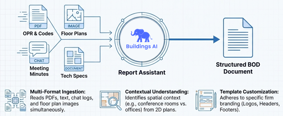 Report Assistant - Buildings AI - simulationHub