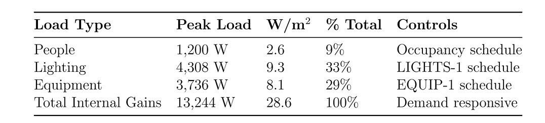 Internal Loads Summary