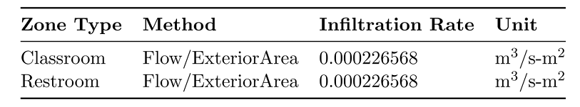 Air Infiltration and Ventilation
