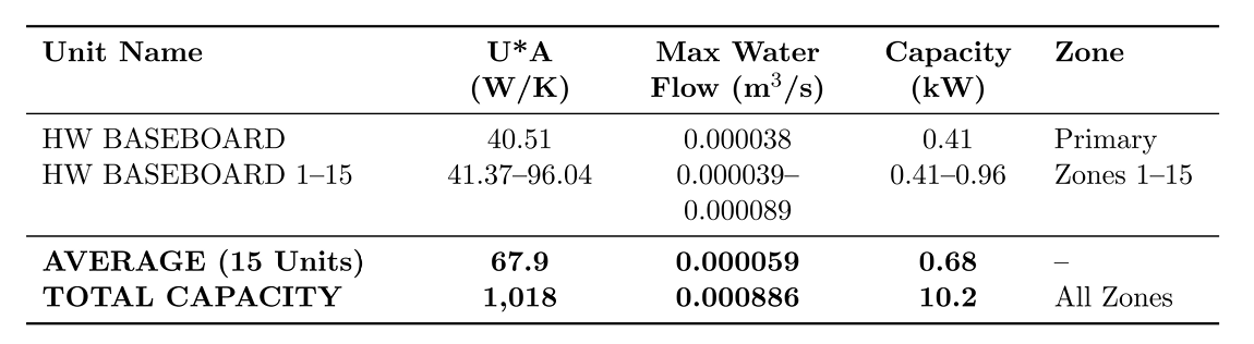 Hot Water Baseboard Heating Units