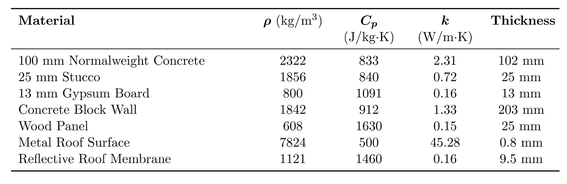 Material Thermal Properties
